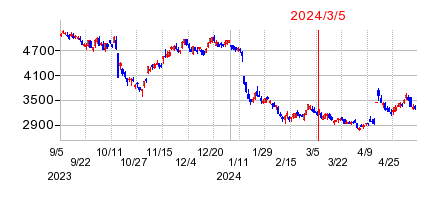 2024年3月5日 15:56前後のの株価チャート